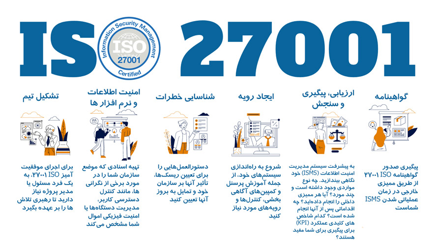 صدور گواهینامه ISO 27001